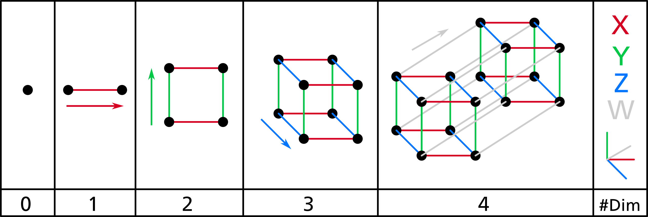 Infographic of going from 0d to 1d to 2d to 3d to 4d